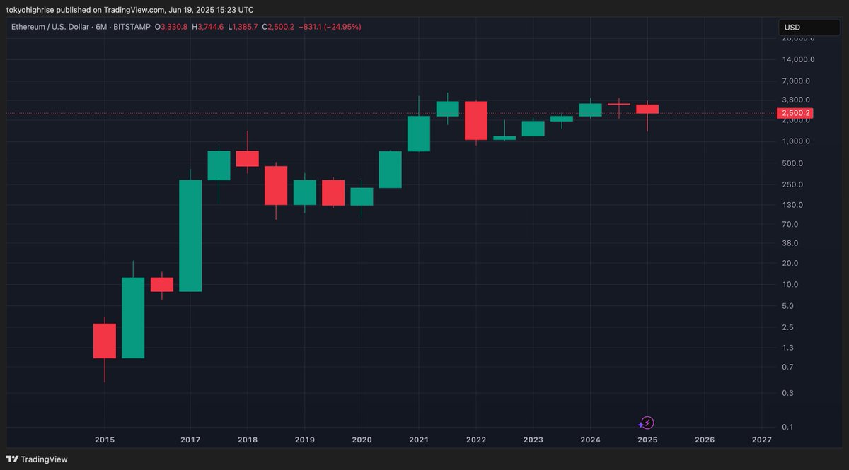 FACT: ETH has NEVER printed 3 consecutive red 6-month candles 📉📉📉🚫🙅‍♀️

The current 6-month candle ends in 12 days 🎃
