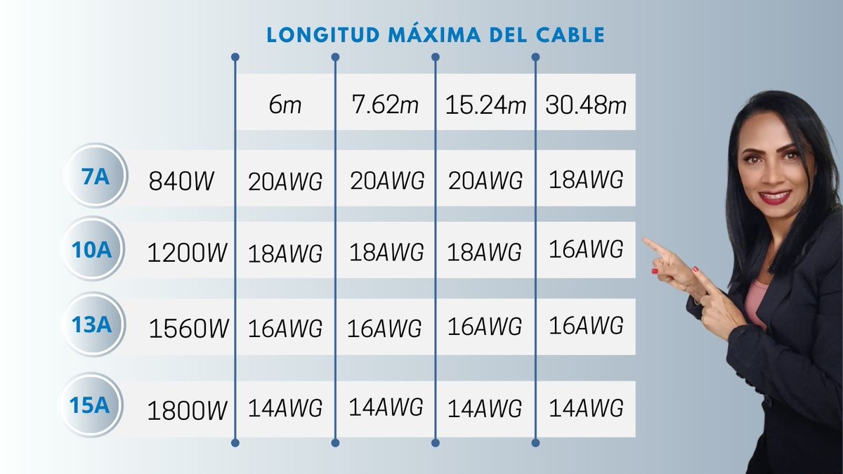 ¿Calibre 14 AWG o 18 AWG? La diferencia es MÁS que un número... ¡No pongas en riesgo tu hogar! Aprende a elegir la extensión eléctrica correcta según la carga y longitud. #SeguridadEnElHogar #ElectricistasDeVenezuela #ArrigoCalidad #TecnologíaSegura #AhorroInteligente
