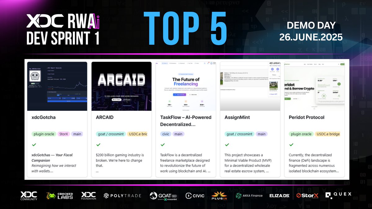 🚨XDC RWAI Dev Sprint 1🚨THE TOP 5

🏆Projects will pitch at DEMO DAY on 26.JUNE where the Sprint prize winners will be decided!

✅ xdcGotchas
Your Fiscal Companion. xdcGotchas aims to deliver an AI-driven, user-friendly system that provides real-time analytics for XDC wallets,