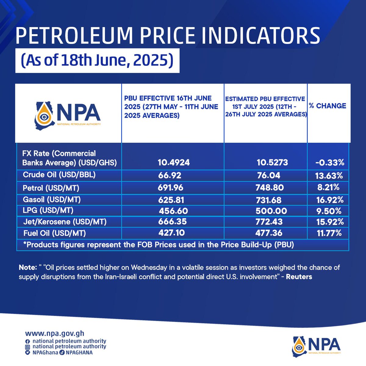 NPA (@npaghana) on Twitter photo Petroleum Price Indicators as at close of day, 18th June, 2025.
<a href="/energy_min/">Ministry of Energy Ghana</a> <a href="/OTLAfrica/">OTL Africa Downstream Energy Week</a> <a href="/Citi973/">CITI FM 97.3</a> <a href="/IES_Gh/">Institute for Energy Security (IES)</a>
<a href="/Channel1TVGHA/">ChannelOne TV</a> <a href="/Joy997FM/">Joy 99.7 FM</a> <a href="/oilgasghana/">Reportingoilandgas</a> <a href="/GraphicBusines/">GraphicBusiness</a> <a href="/YawTasunti/">Yaw Tasunti</a> <a href="/Adomonline/">Adomonline</a> <a href="/tv3_ghana/">#TV3GH</a> <a href="/ghonetv/">GHOne TV</a> Petroleum Price Indicators as at close of day, 18th June, 2025.
<a href="/energy_min/">Ministry of Energy Ghana</a> <a href="/OTLAfrica/">OTL Africa Downstream Energy Week</a> <a href="/Citi973/">CITI FM 97.3</a> <a href="/IES_Gh/">Institute for Energy Security (IES)</a>
<a href="/Channel1TVGHA/">ChannelOne TV</a> <a href="/Joy997FM/">Joy 99.7 FM</a> <a href="/oilgasghana/">Reportingoilandgas</a> <a href="/GraphicBusines/">GraphicBusiness</a> <a href="/YawTasunti/">Yaw Tasunti</a> <a href="/Adomonline/">Adomonline</a> <a href="/tv3_ghana/">#TV3GH</a> <a href="/ghonetv/">GHOne TV</a>