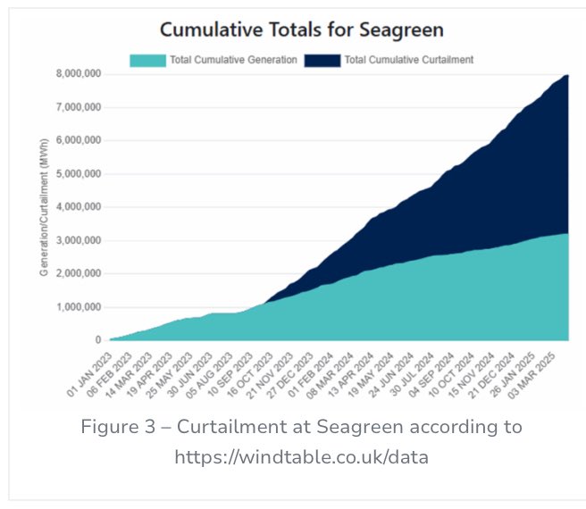 Peter__Wood's tweet image. Curtailment of wind generation in the UK due to lack of transmission capacity. Source: ukerc.ac.uk/news/transmiss…