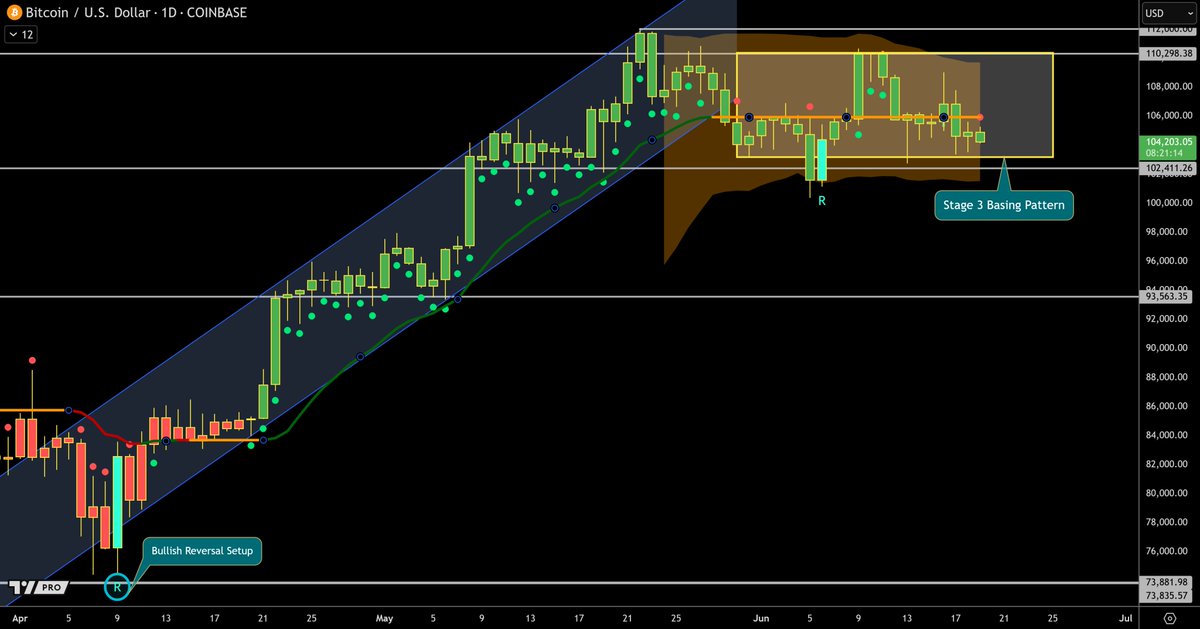 $BTC

Intermediate time frame = we are simply in a stage 3 basing pattern building up volatility.

This volatility will eventually result in an extreme move. Enough to break through ATH? 🤔