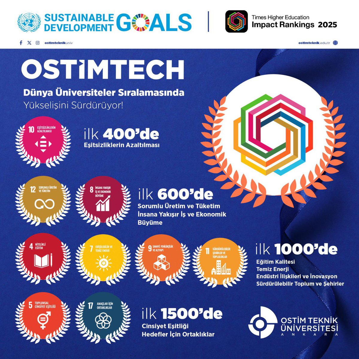 ostimteknikuniv's tweet photo. 🌍OSTİMTECH Sürdürülebilirlikte Dünya Liginde!
Son yıllardaki istikrarlı yükselişi ve elde ettiği somut sonuçlarla dikkat çeken Üniversitemiz, THE 2025 Impact Rankings sonuçlarına göre Dünya’da farklı alanlarda ilk 1000’de yer aldı!⤵️ https://t.co/MHtDZEj11k