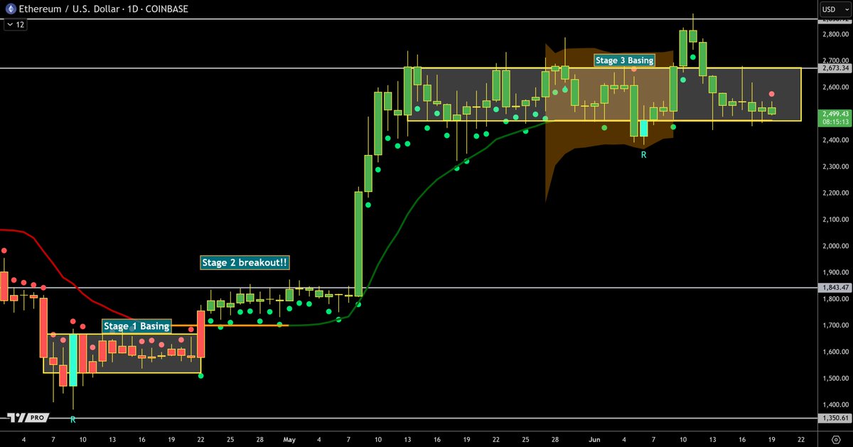 $ETH (Intermediate term)

Again the same structure in a stage 3 basing period with a slight deviation to the upside.

You can tell it wants higher prices.

Just needs the ideal environment.