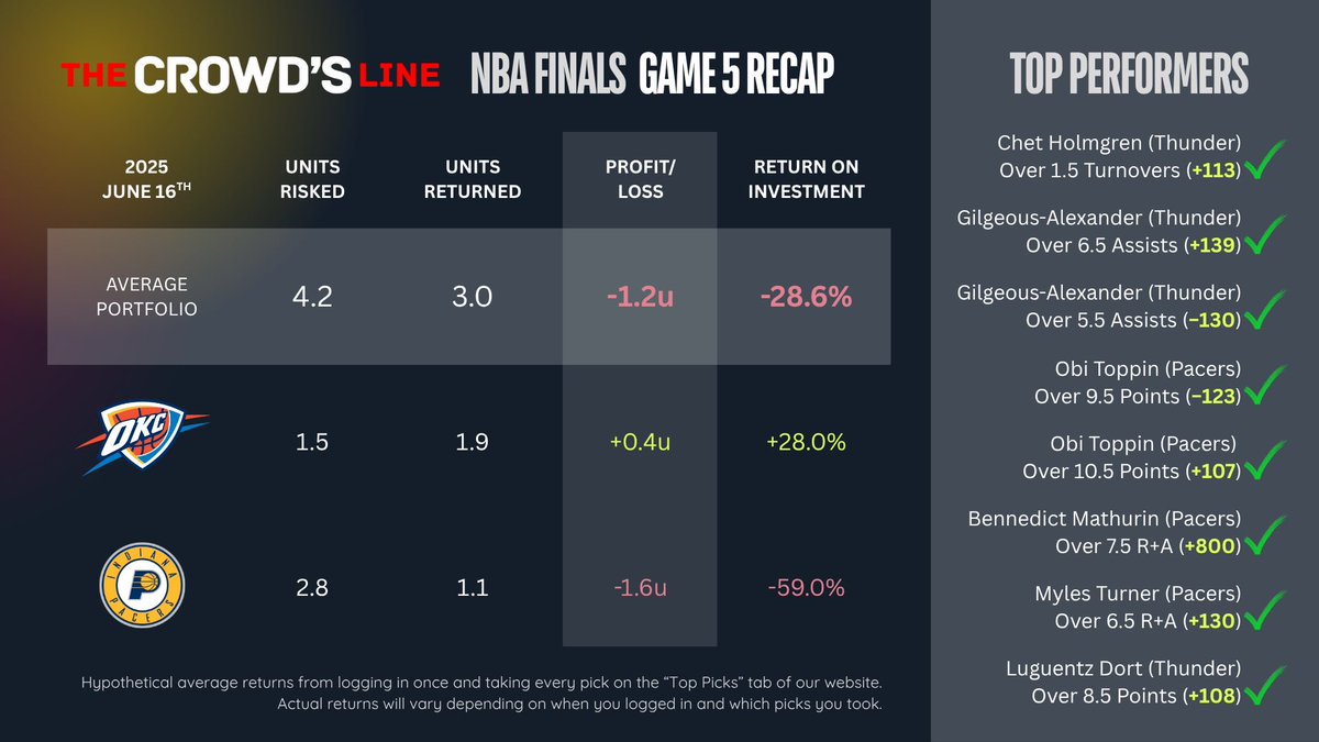 theCrowdsLineAI's tweet image. NBA Finals G5 Recap 📝

Overs bounced back!

Plays of the day.. Swished💰
✅ Toppin 10+ Points (-123)
✅ Toppin 11+ Points (+107)

Unders disappointed this time 👎

Net Profit &amp;amp; Loss 📉 -1.2 units
Playoff Total P&amp;amp;L 📈 +36.7 units

Game 6 picks 📲 thecrowdsline.ai/dashboard/nba/…