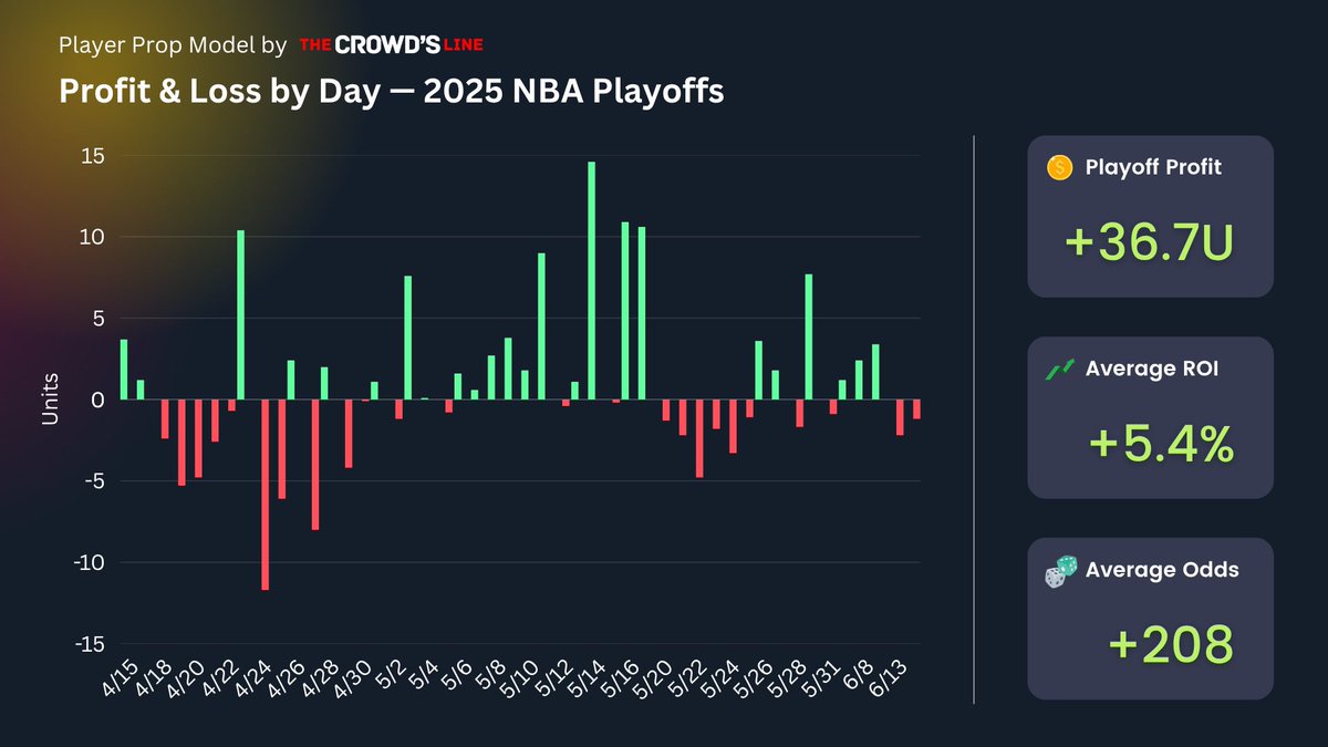 theCrowdsLineAI's tweet image. NBA Finals G5 Recap 📝

Overs bounced back!

Plays of the day.. Swished💰
✅ Toppin 10+ Points (-123)
✅ Toppin 11+ Points (+107)

Unders disappointed this time 👎

Net Profit &amp;amp; Loss 📉 -1.2 units
Playoff Total P&amp;amp;L 📈 +36.7 units

Game 6 picks 📲 thecrowdsline.ai/dashboard/nba/…