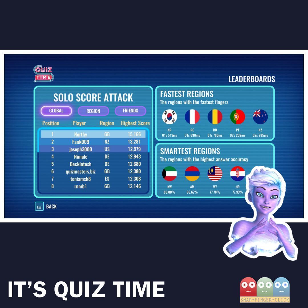 Big shoutout to Northy who has held 1st place on our global Solo Score Attack leaderboard for quite a while! Do you think you can beat their score? 🏆

snapfingerclick.com/game-itsquizti…