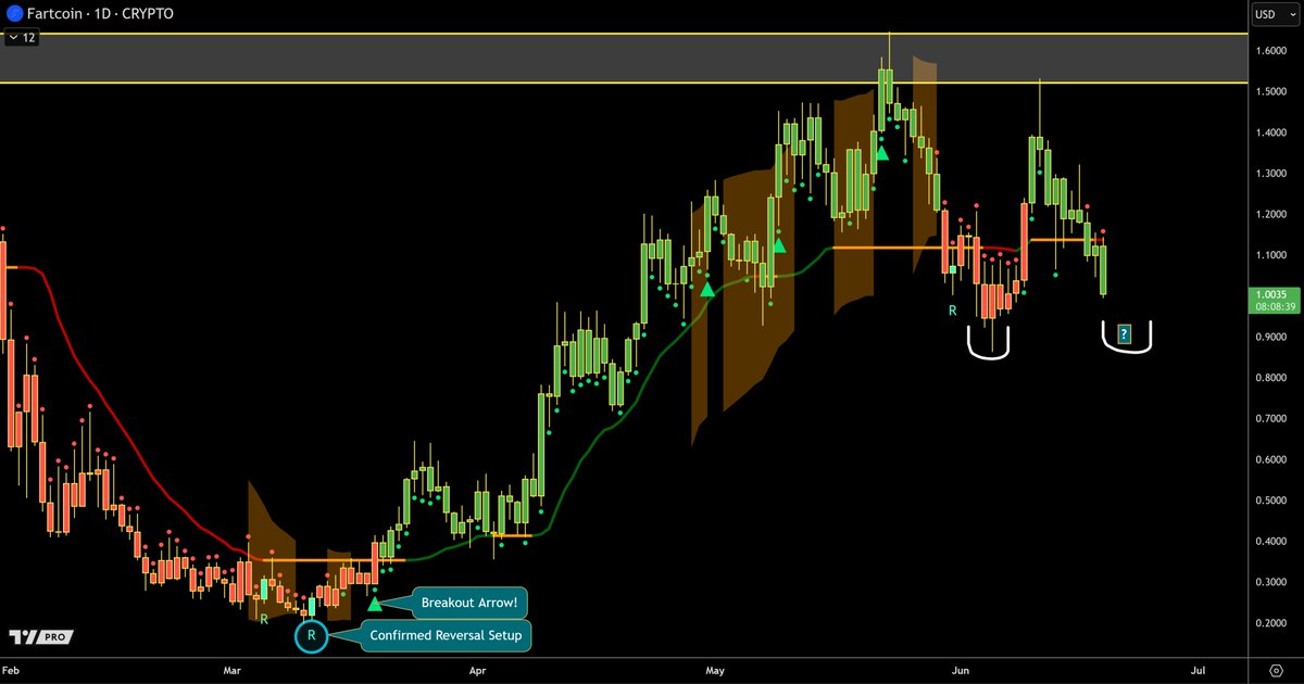 $FARTCOIN

In a stage 3 Basing pattern however its had a deviation instead to the downside and is currently trying to extend another deviation lower

If market gives it the ideal environment it very well could morph into a double bottom or modified double bottom.