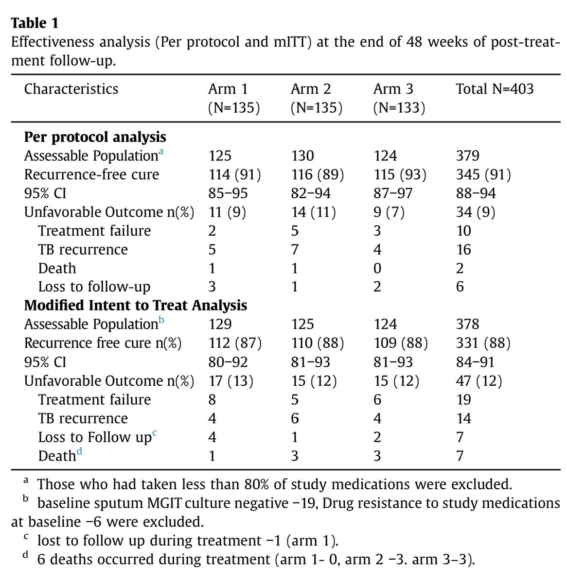 drtimothyli's tweet image. Structured linezolid dose reduction (600mg/d➡️300mg/d after 9-13 weeks) had comparable recurrence free cure rates as fixed linezolid 600mg/d when given along with bedaquiline and pretomanid for 26 weeks in PreXDR TB
doi.org/10.1016/j.jinf…