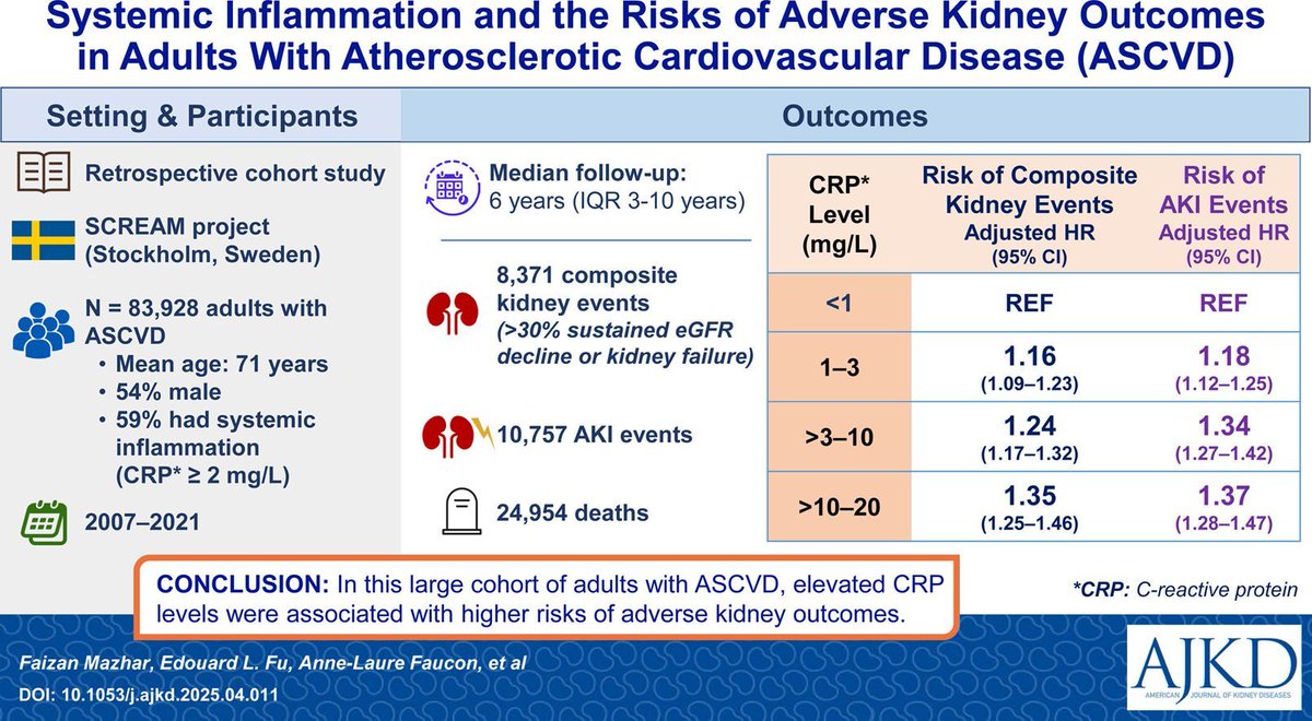 AJKD (@ajkdonline) on Twitter photo Systemic Inflammation and the Risks of Adverse Kidney Outcomes in Adults With Atherosclerotic Cardiovascular Disease
bit.ly/Mazhar25OI #OpenAccess
#VisualAbstract
<a href="/FuEdouard/">Edouard L. Fu</a> <a href="/VladoPerkovic/">Vlado Perkovic</a> <a href="/KatherineTuttl8/">Katherine Tuttle</a> <a href="/jjcarrero1/">Juan Jesus Carrero</a> Systemic Inflammation and the Risks of Adverse Kidney Outcomes in Adults With Atherosclerotic Cardiovascular Disease
bit.ly/Mazhar25OI #OpenAccess
#VisualAbstract
<a href="/FuEdouard/">Edouard L. Fu</a> <a href="/VladoPerkovic/">Vlado Perkovic</a> <a href="/KatherineTuttl8/">Katherine Tuttle</a> <a href="/jjcarrero1/">Juan Jesus Carrero</a>
