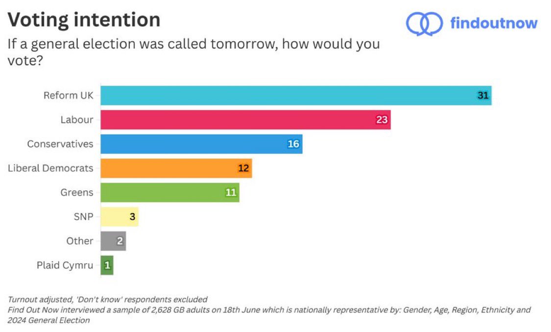 NEW polling.

Reform 31%
Labour 23%
Tories 16%

Just 39% back the Uniparty