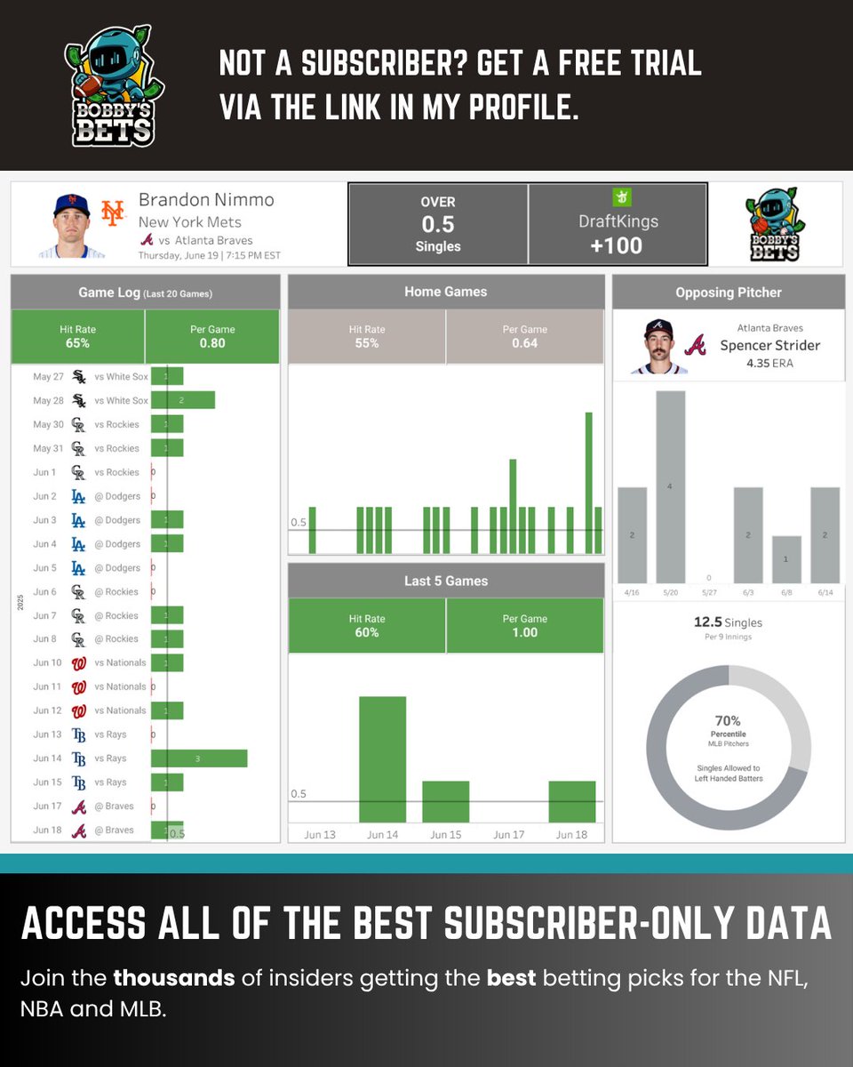 BobbyBetBot's tweet photo. 👀 Non-Subscriber Sneak Peek
⚾ MLB DATA TREND IDENTIFIED

Brandon Nimmo (Mets)
Over 0.5 singles (+100)

Brandon Nimmo is a solid bet for over 0.5 singles at +100 odds. He's on a tear with the over hitting in 7 of his last 10 games.

Facing Spencer Strider, who ranks in the 70th percentile against lefties, might seem daunting, but Strider's 4.35 ERA suggests vulnerability.

Plus, Truist Park in Atlanta is known for being hitter-friendly, especially with its warm weather conditions, which can help balls drop in for singles.

Nimmo's left-handed bat could exploit both Strider's splits and the park's tendencies. 🚀

#MLB #BettingTips
