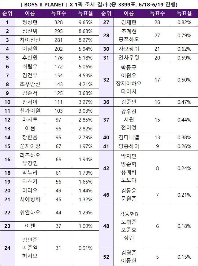  X 내 보이즈2플래닛 1픽 조사 결과.jpg