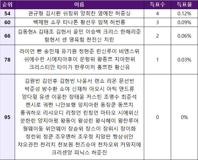 X 내 보이즈2플래닛 1픽 조사 결과.jpg | 인스티즈