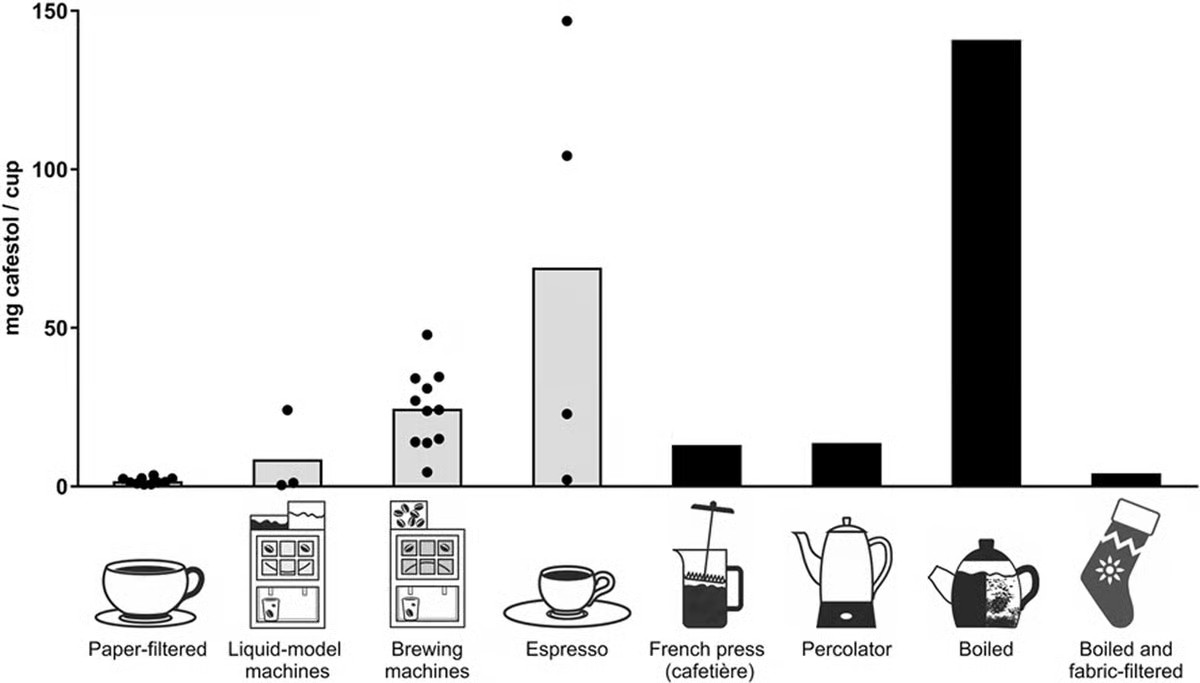 HeartblockedAB's tweet photo. @levelsio Interestingly you can note from Orrje https://t.co/ldgNjFNQt7 in 2025 that boiled coffee (turkish) had the highest levels of diterpenes. https://t.co/uq4kE9Zg0n