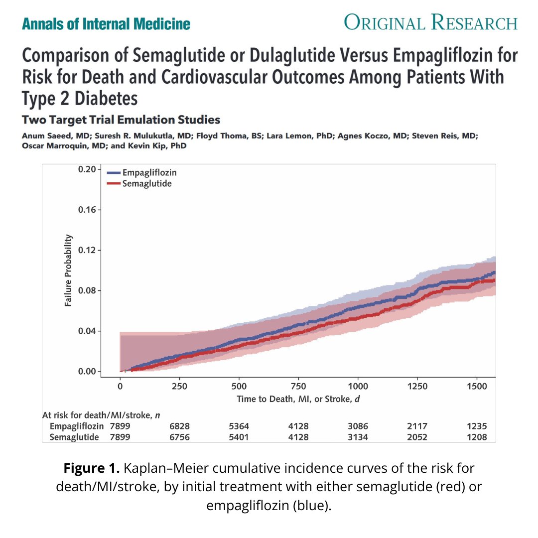 Two target trial emulation studies examined whether the GLP-1 receptor agonists #semaglutide and #dulaglutide are superior to #empagliflozin, an SGLT-2 inhibitor, in mortality and cardiovascular outcomes. Semaglutide was found to be more effective than empagliflozin in reducing
