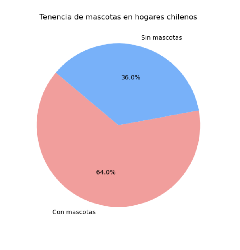 g0ldecamarin's tweet photo. 🧵 1/ Cada vez más jóvenes en Chile eligen tener mascotas en lugar de hijos.
¿Por qué ocurre este fenómeno? ¿Qué consecuencias trae?
Abrimos hilo con datos, gráficos y reflexiones. 🐶📉🇨🇱 https://t.co/rw2LZe1Qd4