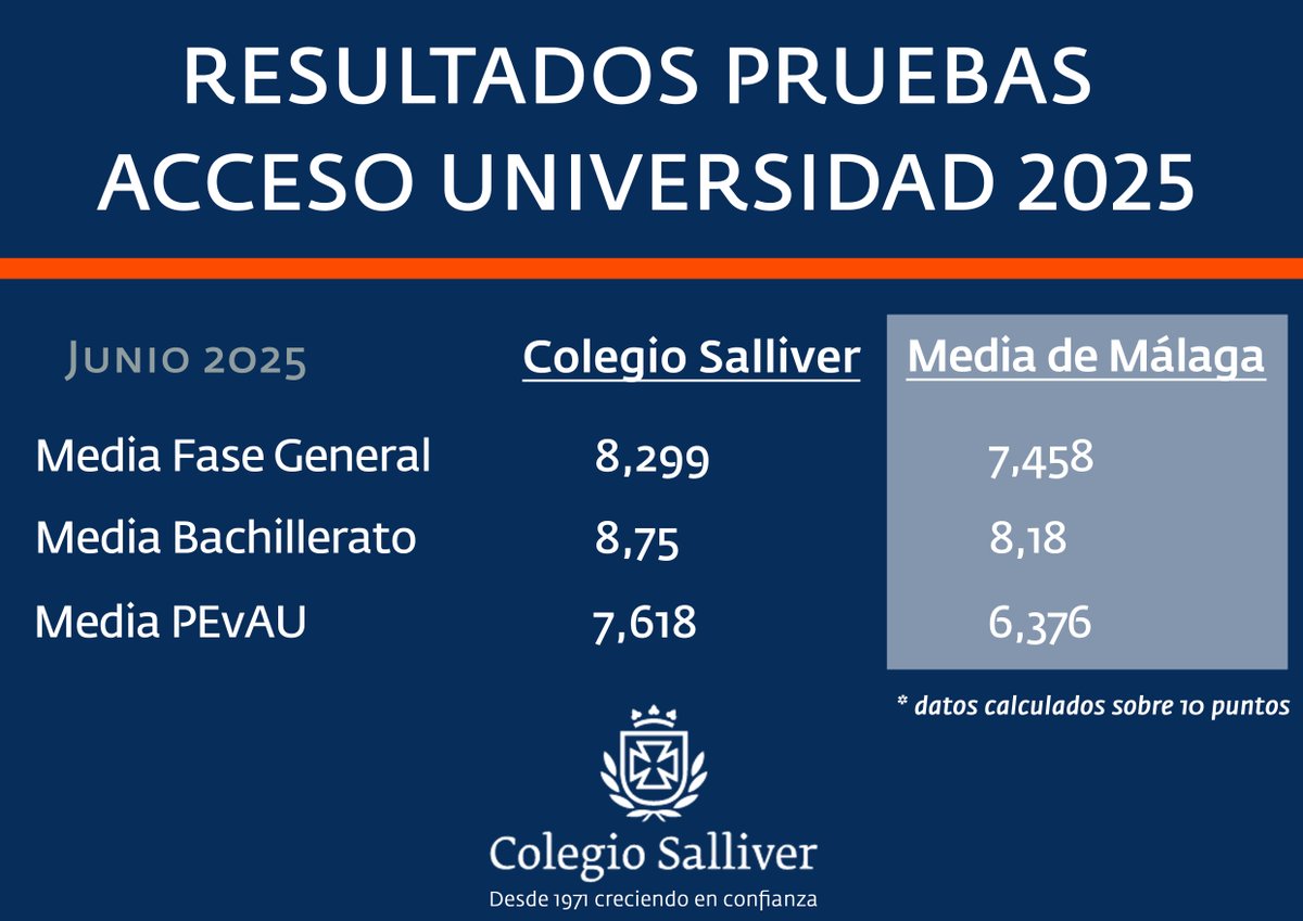 Queremos felicitar a nuestros estudiantes de Bachillerato por su dedicación y labor a lo largo del año, así como por sus logros en los exámenes de ingreso a la Universidad. 

#selectividad #pevau