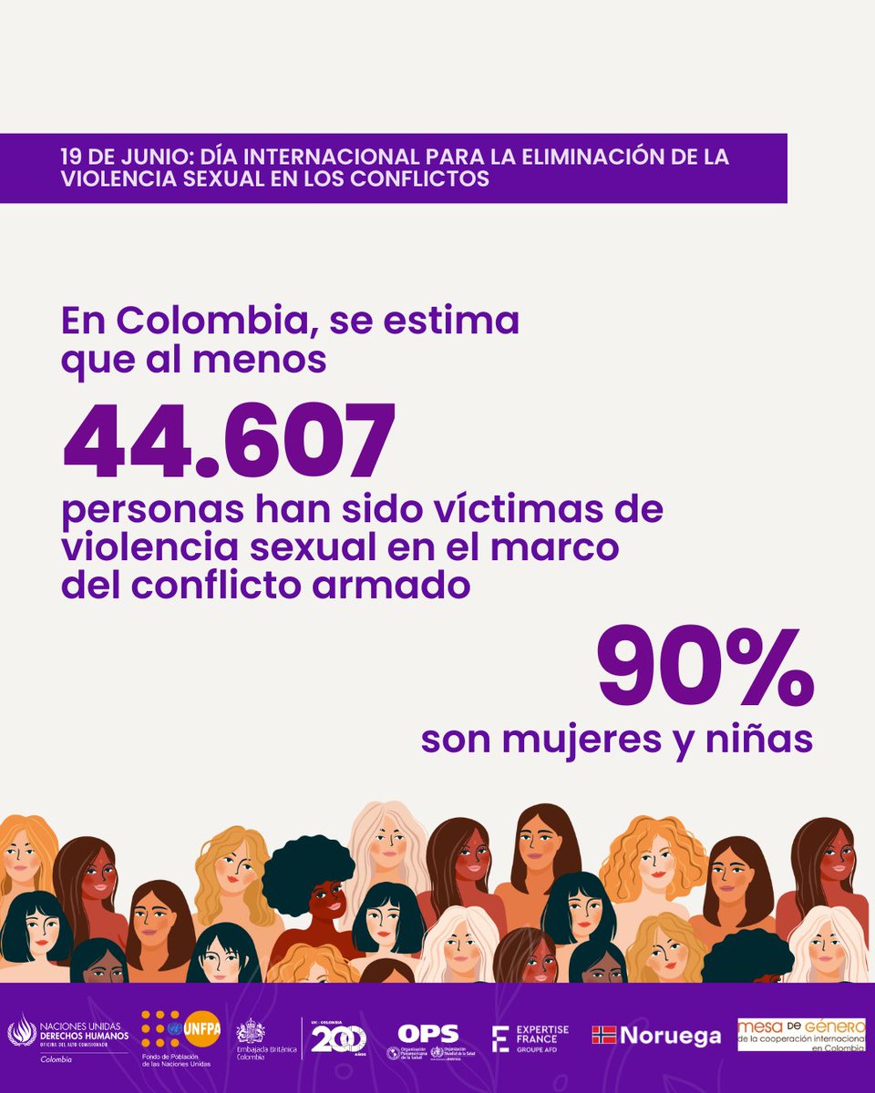 #19Junio | En Colombia, se estima que al menos 44.607 personas han sido víctimas de violencia sexual en el marco del conflicto armado, según el Registro Único de Víctimas. El 90 % de ellas son mujeres y niñas.

Reafirmamos nuestro compromiso con la verdad, la justicia y la