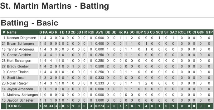 Martins win in walk-off fashion… again! Nolan hits a single in the 9th, steals 2nd and then scores on a Bryan 2-out, 2-strike single to left. Bryan also shoved, going 8 innings of 2 run ball, 4 hits, and 9 K’s. Scotty L snags the W in relief after we blew a 2-0 lead in the 9th.