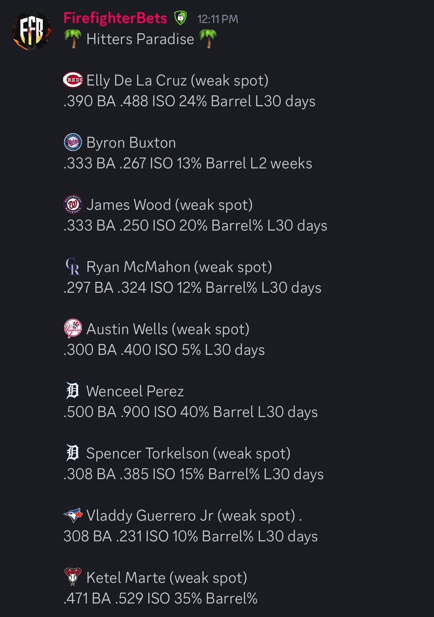 π¨πΎβπ FFBets π (@firefighterbets) on Twitter photo ποΈ Hitters Paradise ποΈ
Stats/Data are from L30 days for pitch mix.
Targeted pitchers weak hand.
Rest of slate will be in <a href="/OnlyParlaysVIP/">OnlyParlays VIP π</a> π€
Best of luck on early games π€ ποΈ Hitters Paradise ποΈ
Stats/Data are from L30 days for pitch mix.
Targeted pitchers weak hand.
Rest of slate will be in <a href="/OnlyParlaysVIP/">OnlyParlays VIP π</a> π€
Best of luck on early games π€