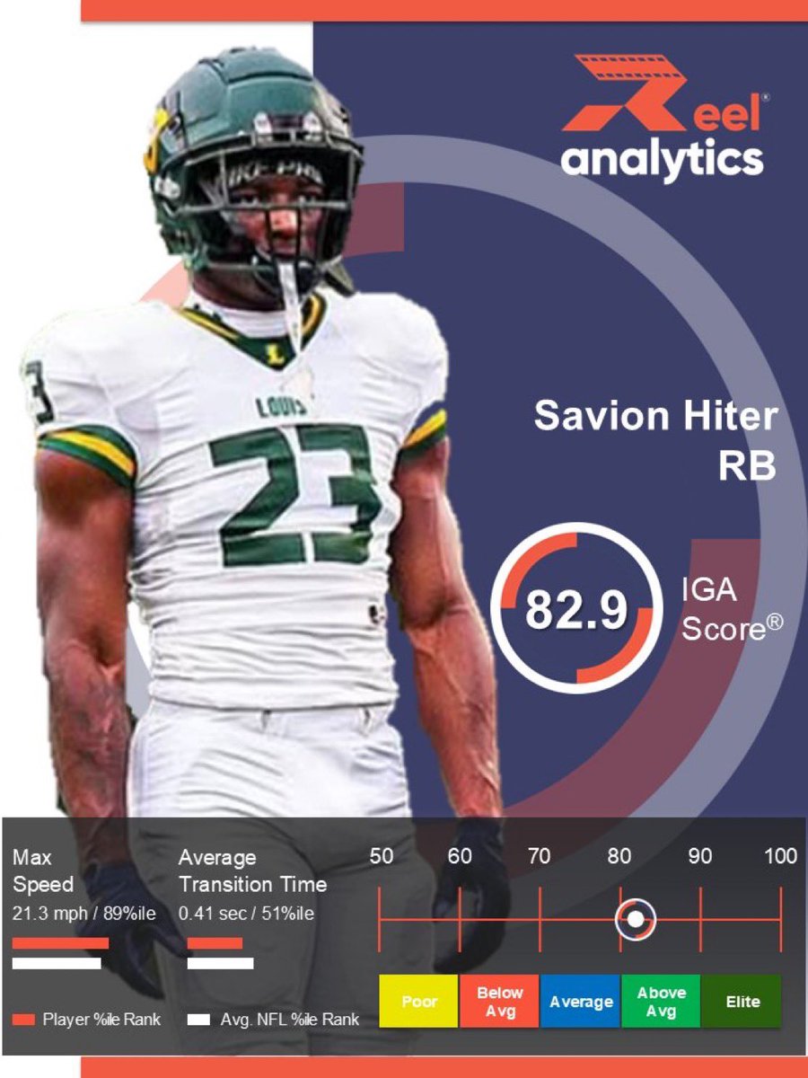 Reel Analytics (@raanalytics) on Twitter photo Savion Hiters (<a href="/5starsavi/">Savion “Cinco” Hiter (High-ter)</a>) enters this season with an 82.9 IGA Score®, an above average mark that reflects verified In-Game Athleticism™ from film.
Hiter is a tough, upright runner with the speed to outrun angles from second-level defenders.
The IGA Score® helps athletes Savion Hiters (<a href="/5starsavi/">Savion “Cinco” Hiter (High-ter)</a>) enters this season with an 82.9 IGA Score®, an above average mark that reflects verified In-Game Athleticism™ from film.
Hiter is a tough, upright runner with the speed to outrun angles from second-level defenders.
The IGA Score® helps athletes
