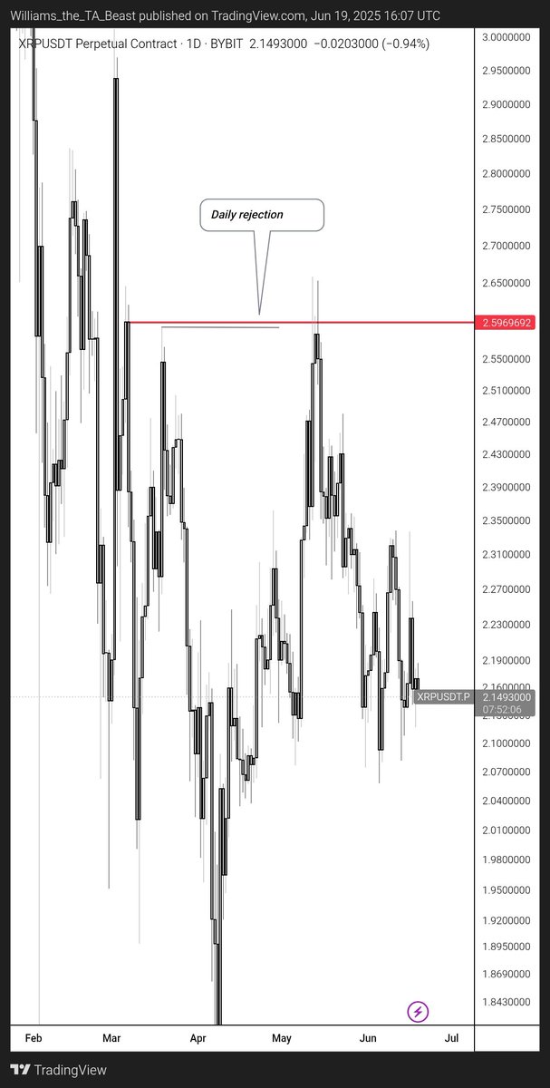 Technical chart analysis indicates XRP has been consolidating inside a $1.90–$2.90 zone for nearly 200 days, with fractal patterns from 2017 pointing to potential breakouts anywhere between $3.70