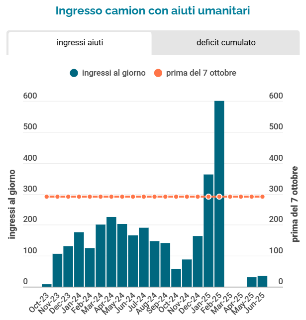 🇵🇸🇮🇱 Gaza è senza cibo da quattro mesi.

Tra marzo e oggi è entrato meno del 5% degli aiuti che entravano nella Striscia prima della guerra.

Mentre gli occhi del mondo si spostano altrove, non dimentichiamo cosa sta accadendo lì.