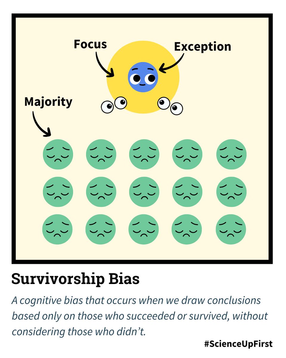 ScienceUpFirst's tweet image. "I smoked all my life and I'm fine" doesn't erase the stories of those who are no longer here to testify.
That's survivorship bias. It distorts our view of reality—and can lead to poor decisions.
👉scienceupfirst.com/misinformation…
#ScienceUpFirst