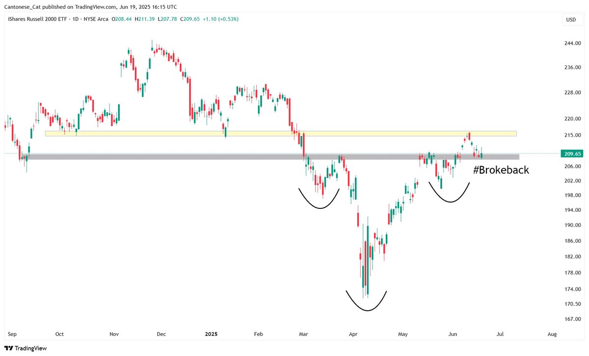cantonmeow's tweet image. $IWM daily
#Brokeback