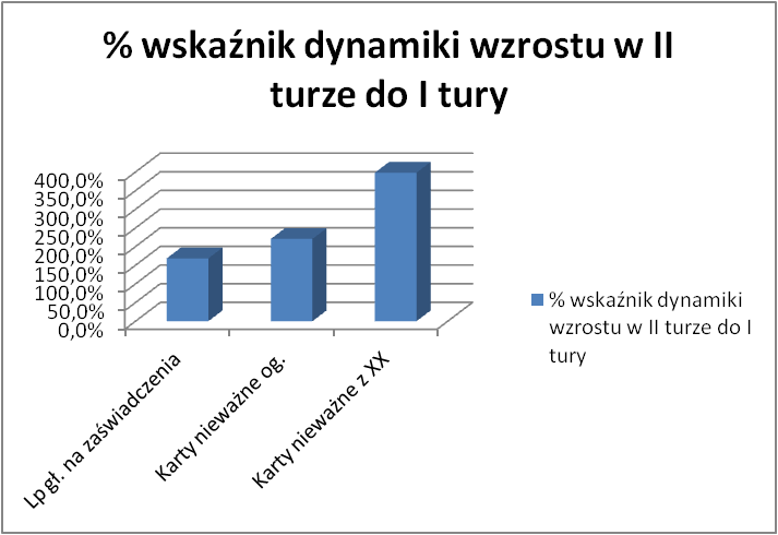 Głosy RT zaliczane KN to jedno. 
Ale warto popatrzeć jak zwiększyła się lp. głosów oddanych na zaświadczenia  (vide metoda Dybowskiego), kart nieważnych, w tym kart z XX w II turze vs II tura - tu prezentacja wskaźników dynamiki. 
Niżej pokażę w liczbach bezwzględnych 🧵