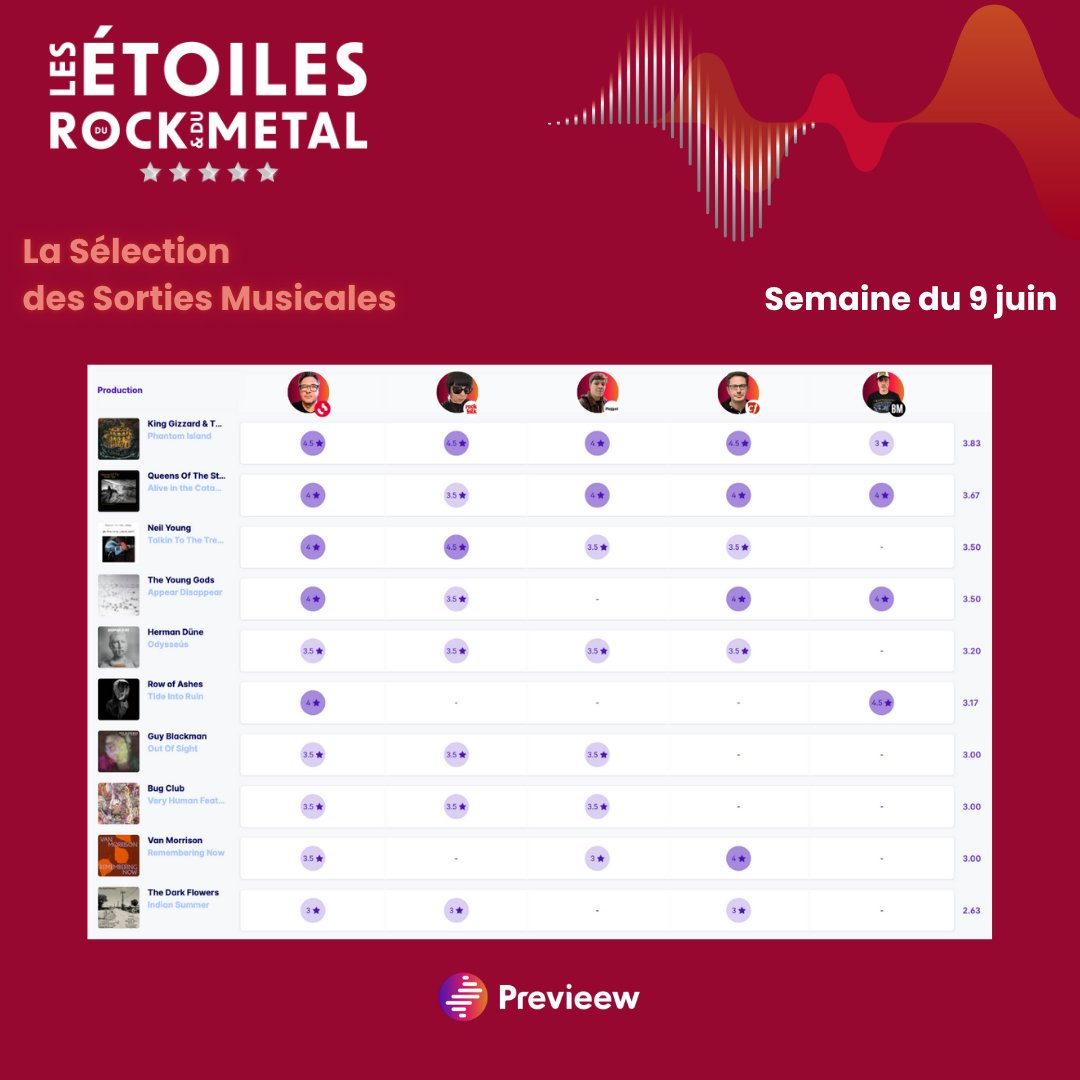 PrevieewOff's tweet image. Découvrez 🔥 Les Étoiles du Rock & du Métal 🔥 de la semaine du 09/06 !
Cette semaine, l’album de 🥇 King Gizzard & The Lizard Wizard "Phantom Island“ arrive en 1ère position du classement, suivi de 🥈 Queens Of The Stone Age avec "Alive in the Catacombs" et 🥉 Neil Young avec…