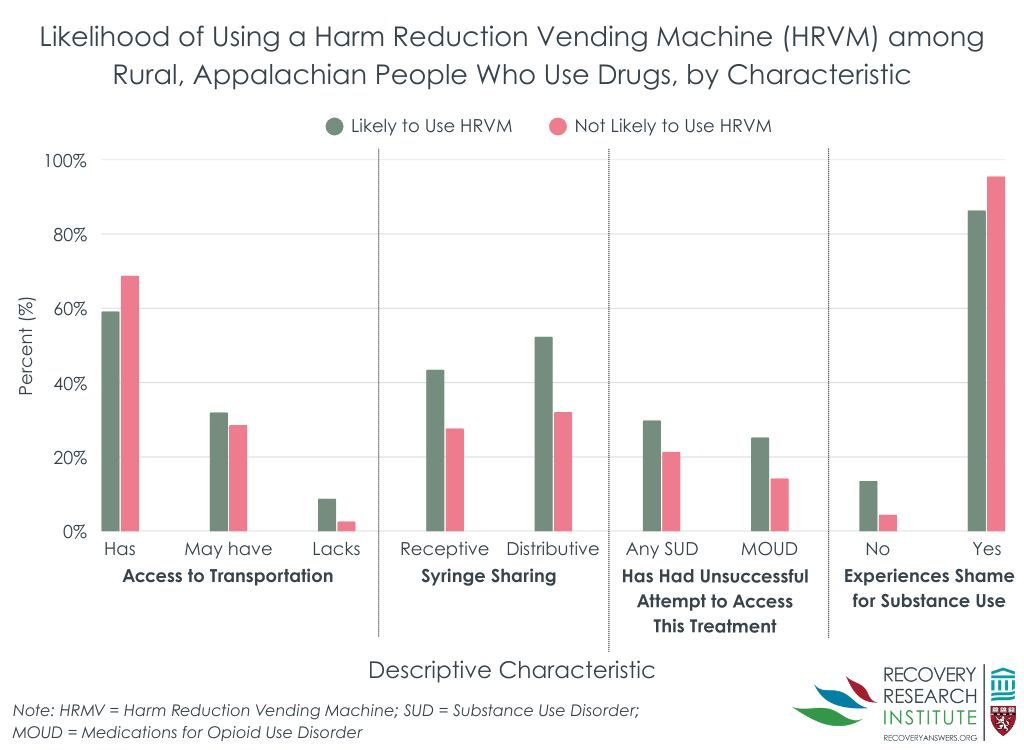 RecoveryAnswers's tweet image. People with riskier drug use and more barriers to care are more likely to say they'd use a harm reduction vending machine. Those with history of syringe sharing are 76% more likely to say they’d use one - each overdose increases the odds by 7%.
Read more recoveryanswers.org/research-post/…