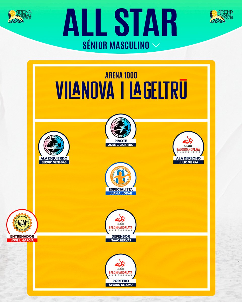 🤩🗣 Este es el #Allstar del #arenahandballtour de Vilanova y la Geltrú:

👉🏼 Especialista: Juan A. Jodar 
👉🏼 Entrenador: José L. García
👉🏼 Defensor: Isaac Hervás
👉🏼 Ala Derecha: Julio Sierra
👉🏼 Portero: Álvaro de Amo
👉🏼 Pivote: José L. Carrero
👉🏼 Ala Izquierda: Sergio Venegas