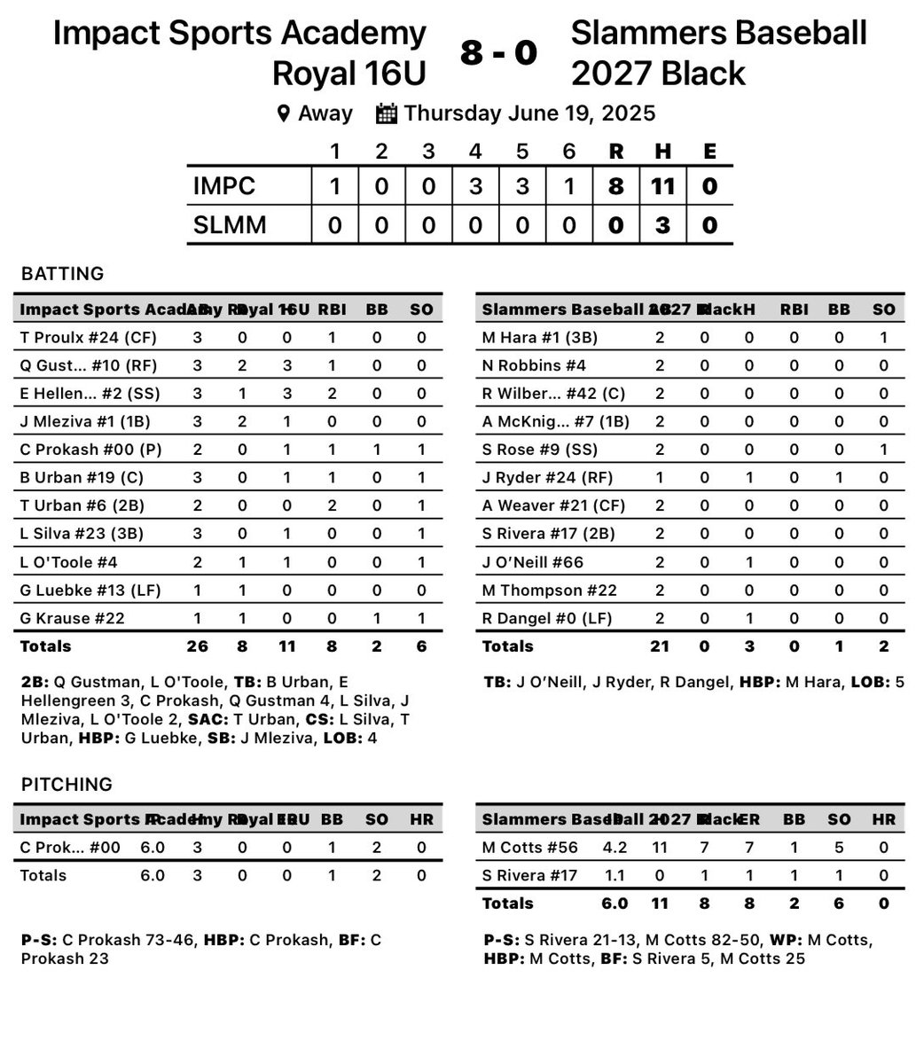 16u Royal picks up solid win at the MPL <a href="/Bullpenevents/">Bullpen Tournaments</a>

Charlie Prokash with a CG shutout

Quentin Gustman 3-3, 1RBI

Ethan Hellengreen 3-3, 2 RBI

Tyler Urban with 2 RBI

Jake Mlezvia 1-3

Bryce Urban 1-3, 1 RBI

 Landon Silvia 1-3

Liam O’Toole 1-3