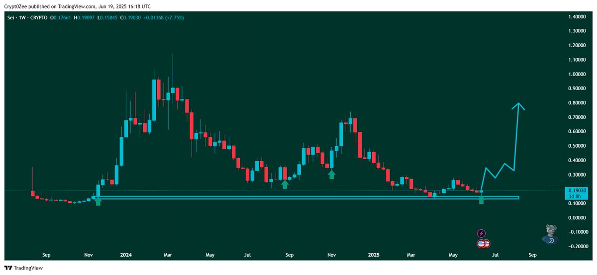 #SEI is looking strong! 🚀💸

 The recent price action shows a potential breakout above the resistance level, with a target of $0.40-$0.50 in sight. 📈👀 

Will it reach $1.00? 🤔

 The market is full of surprises! 😮 #SEI #Crypto #Trading"