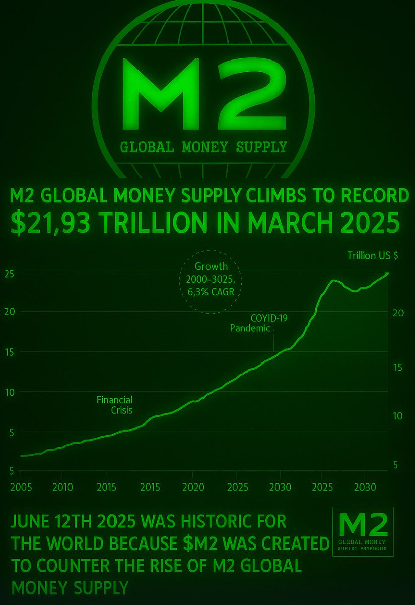 Travvy2Savvy's tweet photo. Bitcoin was created because whales needs a deflationary asset that would rise with the M2.The supply of dollars goes up, making them less valuable. M2 goes up, bitcoin goes up. 
Now you can buy the M2. Don’t let this go over your head
E4n5gooEoFaDPb1oSDmN2VXjWKekrTn3EFE7KjNKpump https://t.co/zbGrKpM4My