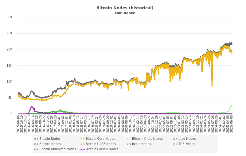Filosofía Código 📜🦇🔊 (@filosofiacodigo) on Twitter photo "Hope, it is the quintessential human delusion, simultaneously the source of your greatest strength, and your greatest weakness." - El arquitecto
Knots ya es el 13% del network y Core solo sigue hacia abajo
Bitcoin es increíble, solo ahí pueden pasar estas cosas "Hope, it is the quintessential human delusion, simultaneously the source of your greatest strength, and your greatest weakness." - El arquitecto
Knots ya es el 13% del network y Core solo sigue hacia abajo
Bitcoin es increíble, solo ahí pueden pasar estas cosas