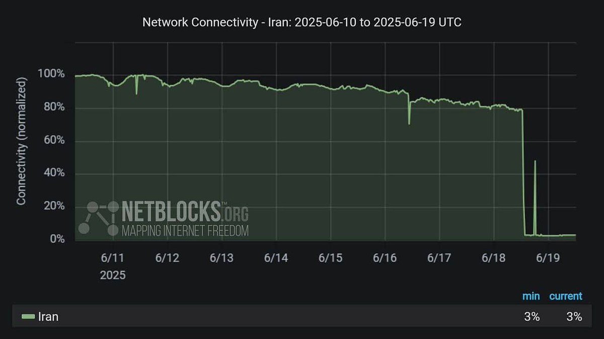 BHRG_1's tweet image. #NetBlocks 24 hours have passed since the internet blackout in Iran&quot;