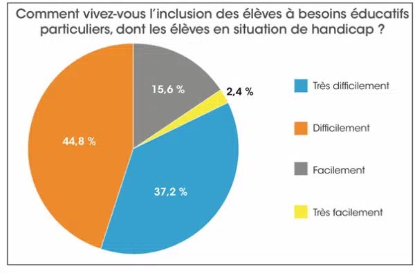 L’inclusion des élèves à besoins spécifique repose sur le dévouement des personnels, au détriment de leur santé et bien-être. Jusqu’à quand ? cafepedagogique.net/2025/06/19/inc…