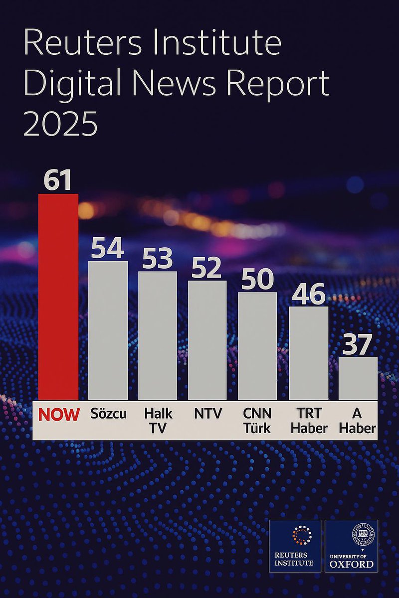 #NOWHaber yine zirvede! 

Türkiye’nin en güvenilir haber merkezi yine #NOWHaber oldu. 

Reuters Institute 2025 raporuna göre Türkiye’de haber kanallarını da geride bırakan #NOWHaber, güven listesinin  yine zirvesinde yer aldı! 

#NOWHaber sadece haber değil, güven de vermeye