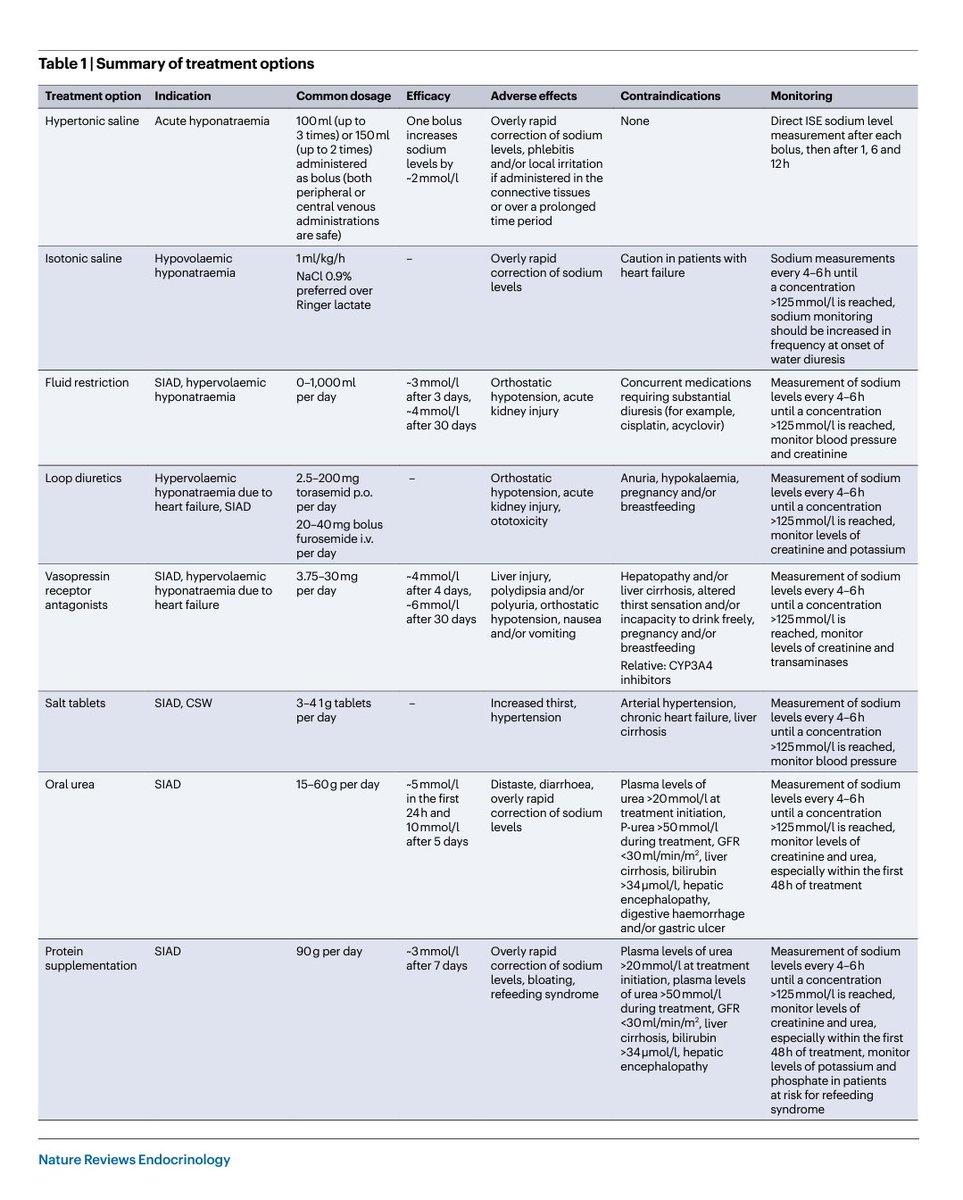 Hyponatraemia in Ageing (Nature Reviews Endocrinology, 2025) 📚⚠️
🧵1⃣💧 Hiponatremia en el adulto mayor: una amenaza silenciosa
El trastorno electrolítico + frecuente en hospitalizados y ambulatorios. Su prevalencia y riesgos aumentan con la edad… y con el cambio climático 🌡️🌍