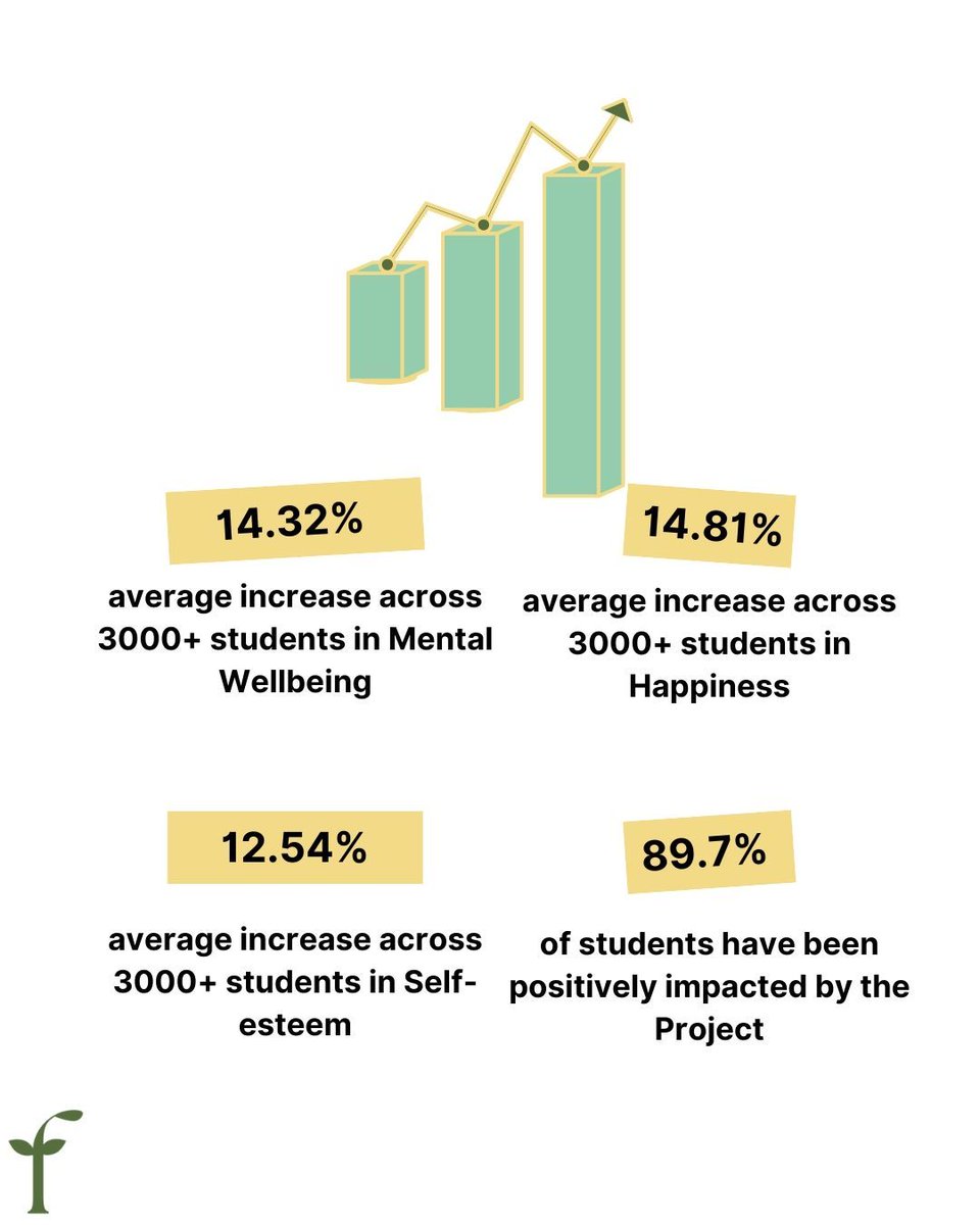 Flourish Project (@flourishprojec1) on Twitter photo Real impact, real change: 89.7% of students positively impacted, with boosts in mental wellbeing, happiness, and self-esteem across 3,000+ lives! π
Interested in making a difference? Contact us to discover more! Email us today at info@theflourishproject.org π π Real impact, real change: 89.7% of students positively impacted, with boosts in mental wellbeing, happiness, and self-esteem across 3,000+ lives! π
Interested in making a difference? Contact us to discover more! Email us today at info@theflourishproject.org π π