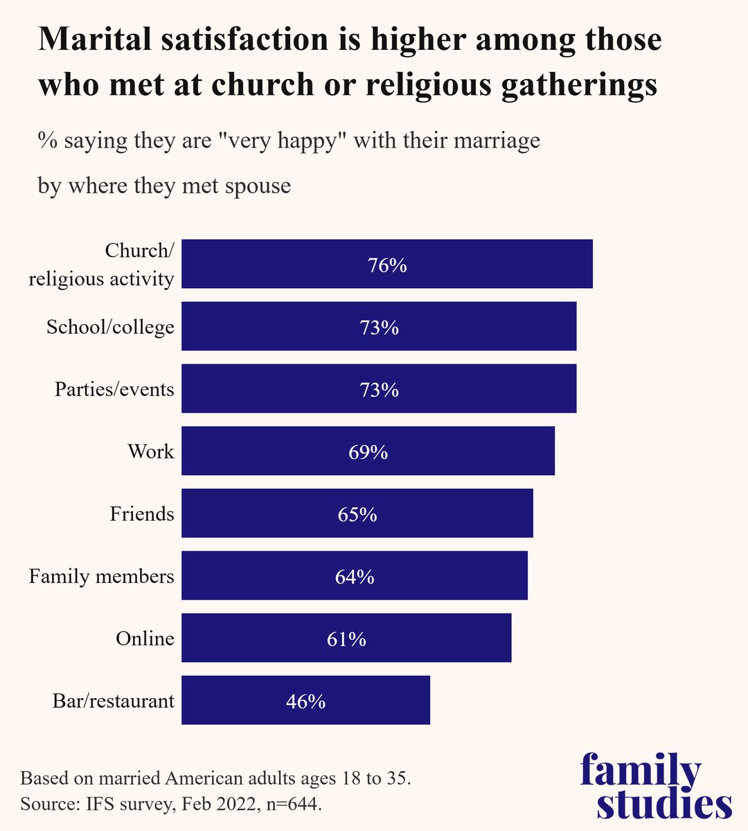 WendyRWang's tweet image. Even though online dating remains one of the most popular ways couples meet, data shows couples who met in person tend to be happier in their marriages than those who met online (except for those who met in bars).
Gen-Z is taking notes: Some are ditching dating apps and…