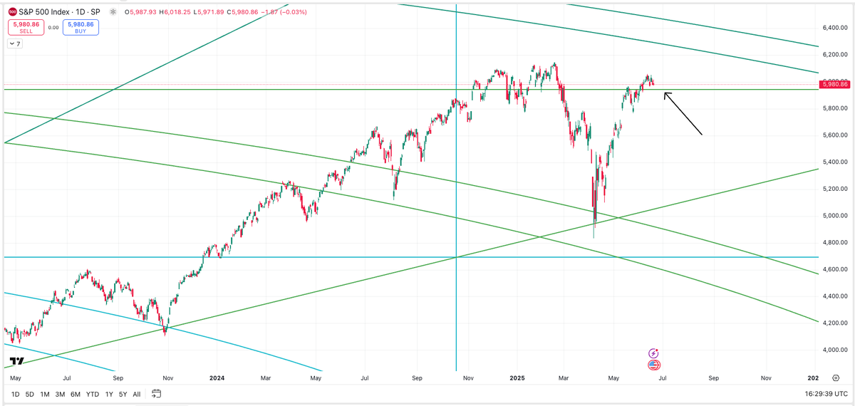 matthughes13's tweet image. Still waiting for a #brokeback 
$SPX $SPY

x.com/cantonmeow/sta…