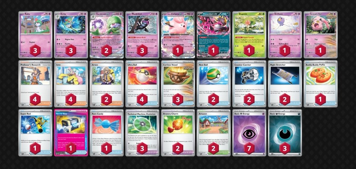 Nuestro jugador Senior <a href="/Viablade/">Pablo Jimenez Castejon 🔜Frankfurt Regionals 2025</a> se llevó la victoria (1/140) en el "Spheal Series Regional - A New Beginning" con Gardevoir.

No hay descanso si se quiere ser el mejor 🔥