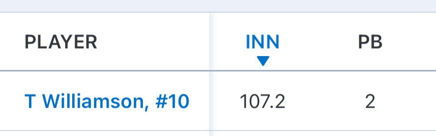 Jr year catching stats
8 caught stealing 
107 innings 
2 past balls