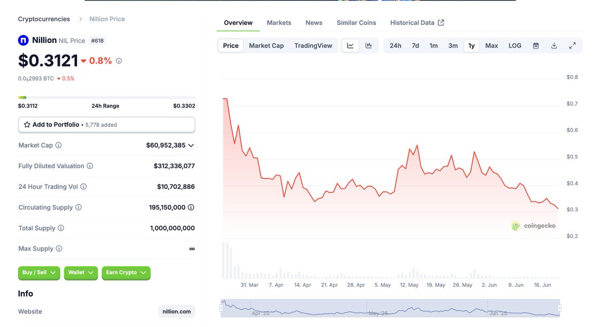 wasn't nillion one of the more anticipated projects this cycle?

i haven't heard a single person speak about it for months now

it really be like that: 99% of crypto projects can only be held for a few days, it's down only after. people don't want utility tokens