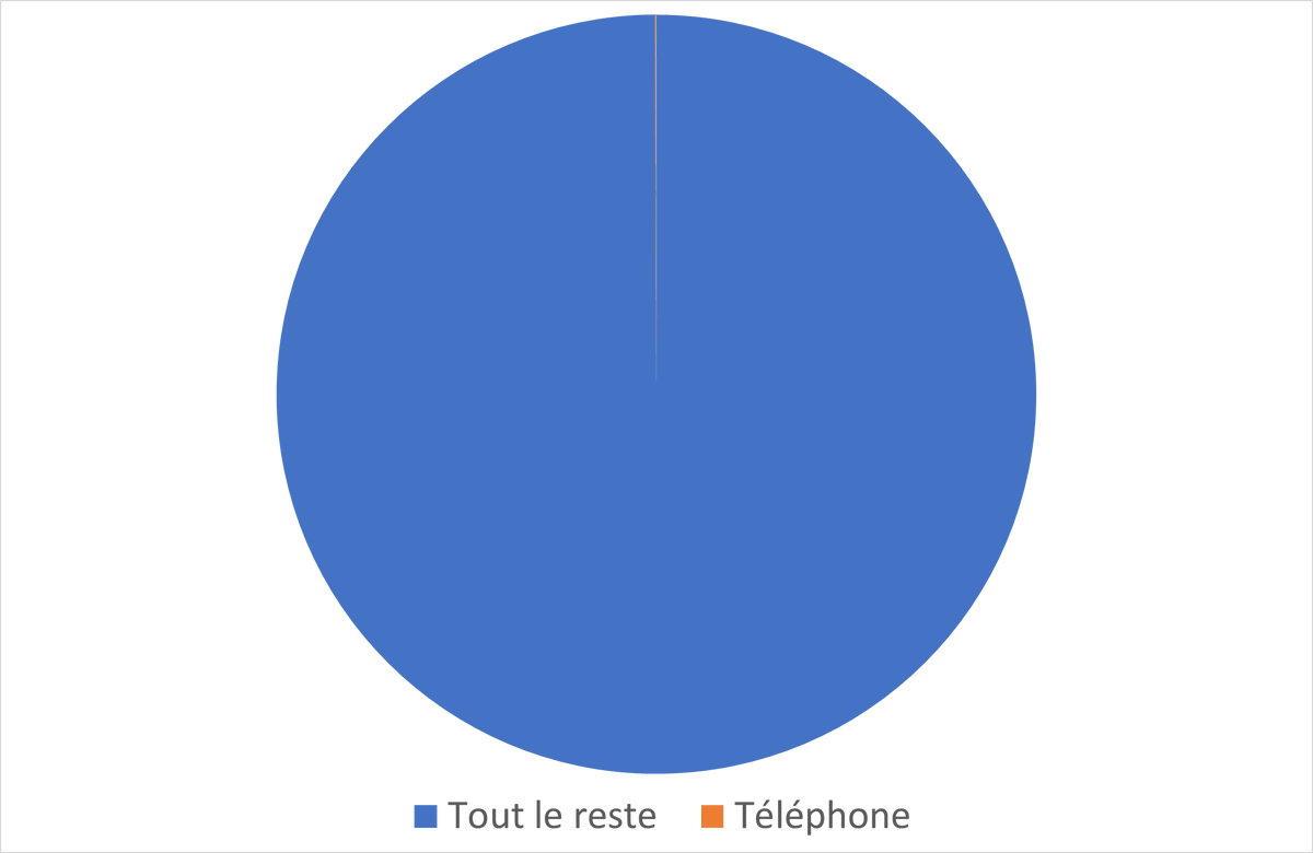 Le téléphone représente 0,041% de ma consommation énergétique (c'est le secteur orange sur le camembert).
Il est évident qu'avec une telle consommation, je vais prendre en compte l'étiquette de performance énergétique lorsque je vais devoir en choisir un nouveau🙃