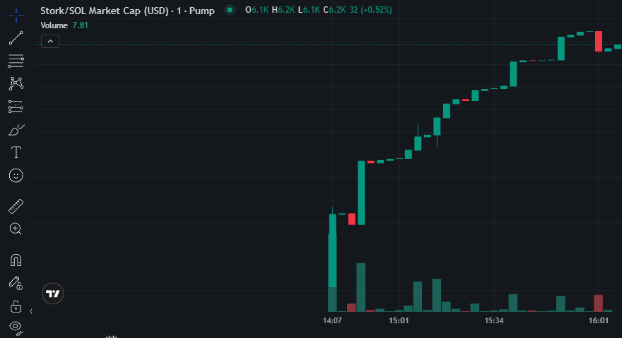 nigat_'s tweet photo. CALLED $aura $gor $sugar $mask $fb $coq - ALL DID 34x - 193x

NOW $STORK WILL COOK 👨‍🍳
CA:  7vQChNULsWPKC1Q9CyXLMXpcYEJD6N4HeVQTV9h2pump

LIVE ON PUMP FUN! 🚨

LOAD YOUR BAGS OR CRY LATER https://t.co/FnGxQc1UqH